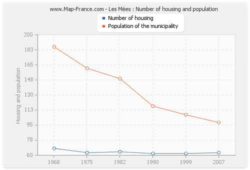 Les Mées : Number of housing and population